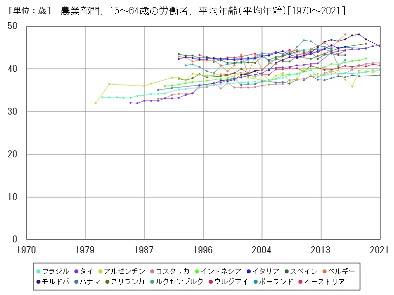 農業部門、15~64歳の労働者、平均年齢(世界各国)
