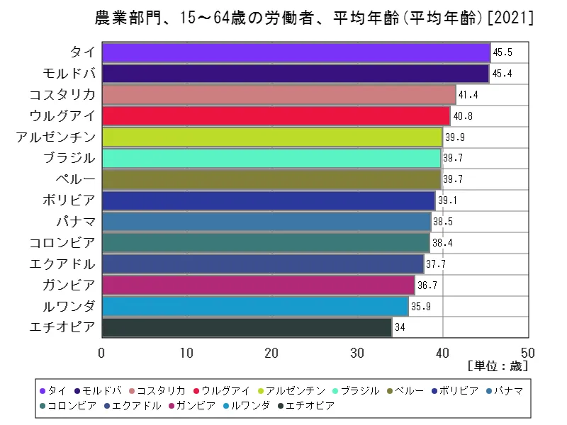 農業部門、15~64歳の労働者、平均年齢(世界各国、最新年)