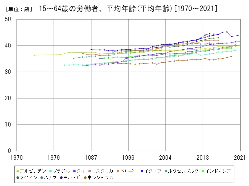 15~64歳の労働者、平均年齢