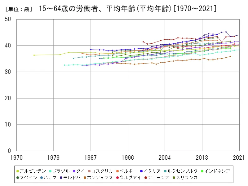 15~64歳の労働者、平均年齢(世界各国)