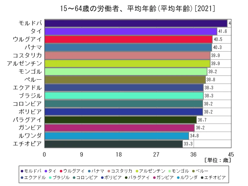 15~64歳の労働者、平均年齢(世界各国、最新年)