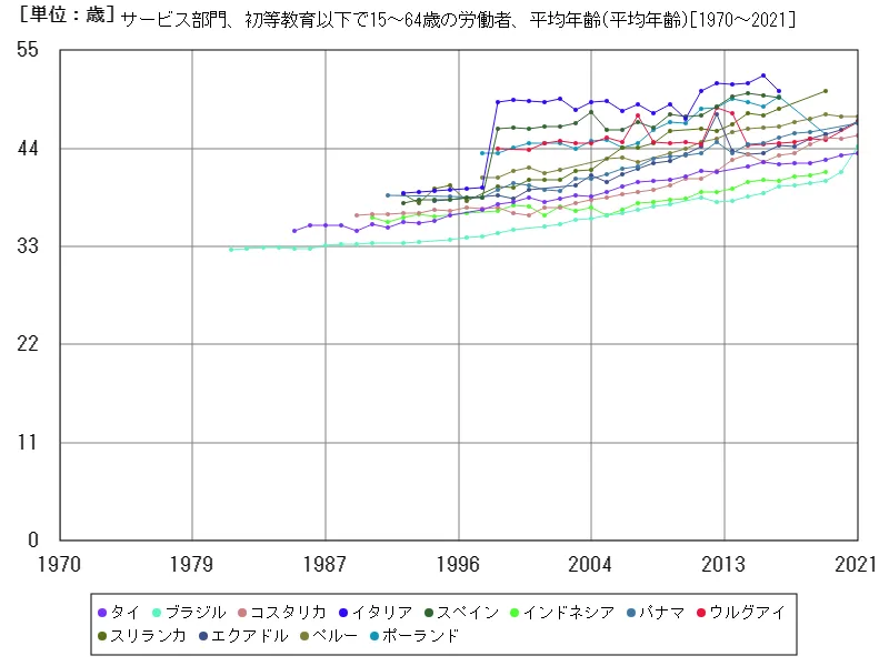 サービス部門、初等教育以下で15~64歳の労働者、平均年齢