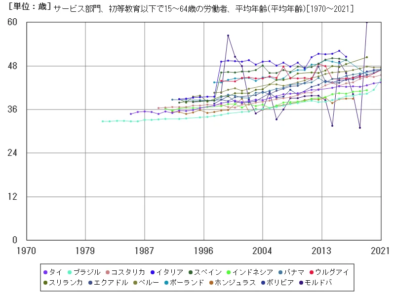 サービス部門、初等教育以下で15~64歳の労働者、平均年齢(世界各国)
