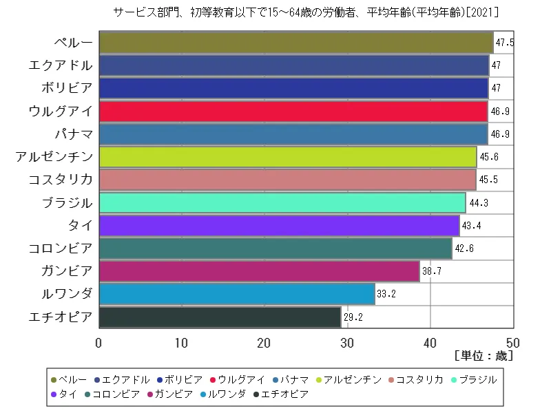 サービス部門、初等教育以下で15~64歳の労働者、平均年齢(世界各国、最新年)