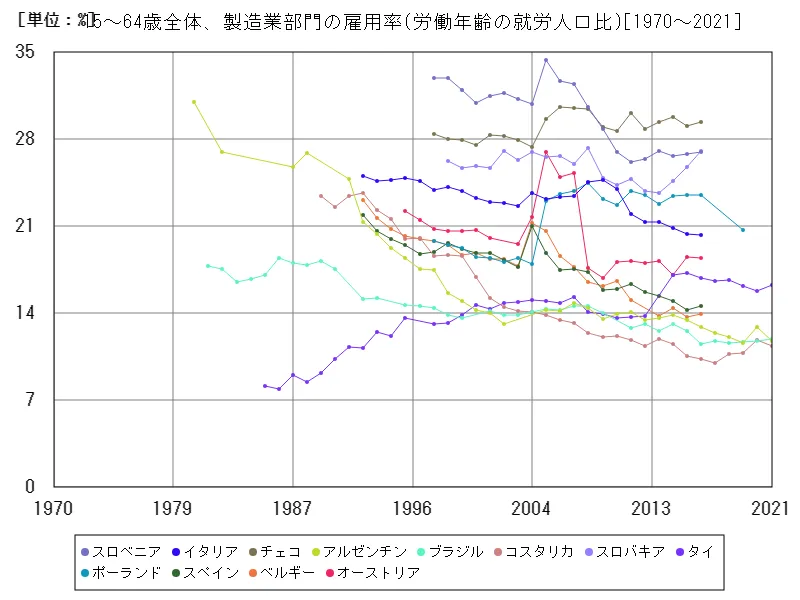 15~64歳全体、製造業部門の雇用率(労働年齢の就労人口比)