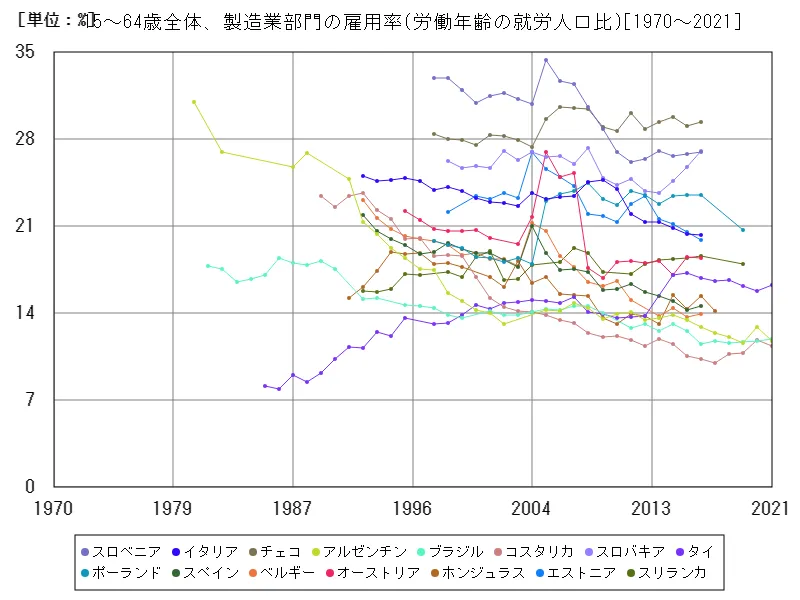 15~64歳全体、製造業部門の雇用率(労働年齢の就労人口比)(世界各国)