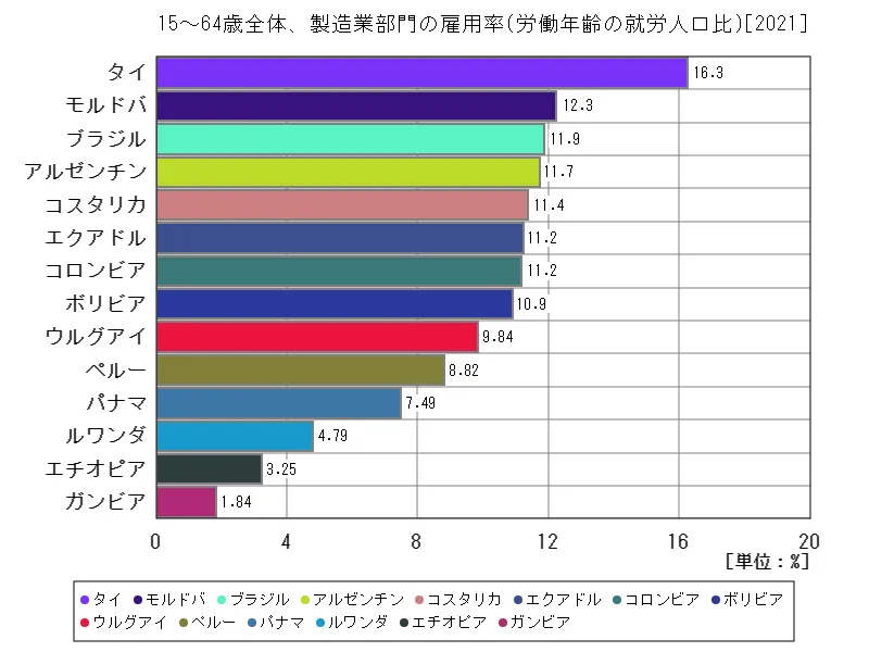 15~64歳全体、製造業部門の雇用率(労働年齢の就労人口比)(世界各国、最新年)
