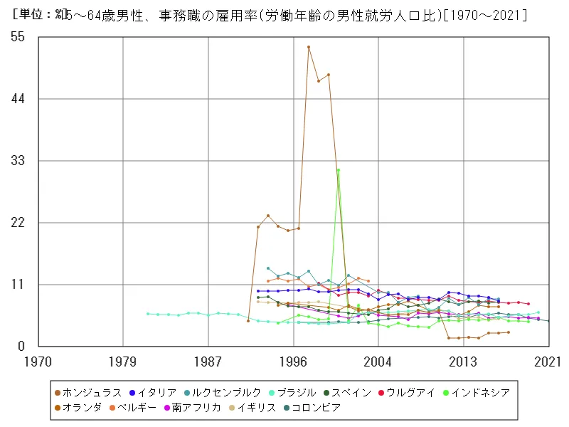 15~64歳男性、事務職の雇用率(労働年齢の男性就労人口比)