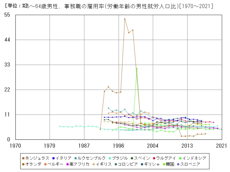 15~64歳男性、事務職の雇用率(労働年齢の男性就労人口比)(世界各国)