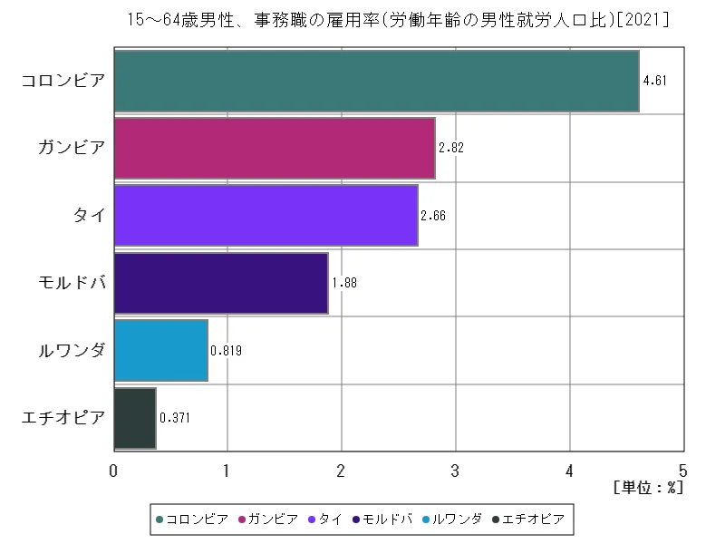 15~64歳男性、事務職の雇用率(労働年齢の男性就労人口比)(世界各国、最新年)