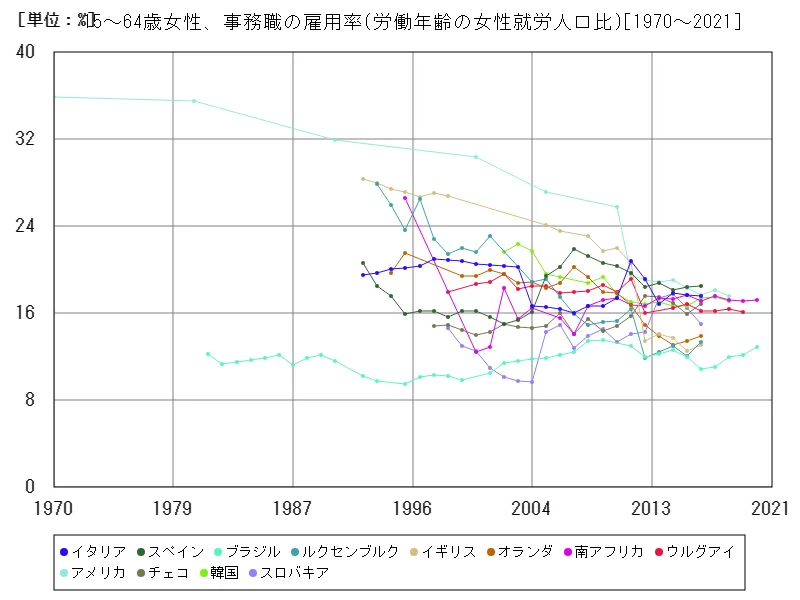 15~64歳女性、事務職の雇用率(労働年齢の女性就労人口比)