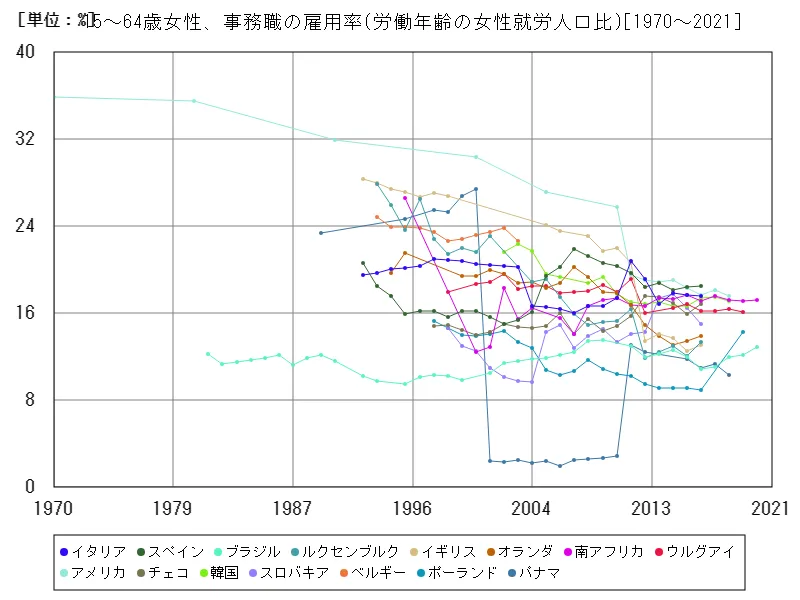 15~64歳女性、事務職の雇用率(労働年齢の女性就労人口比)(世界各国)