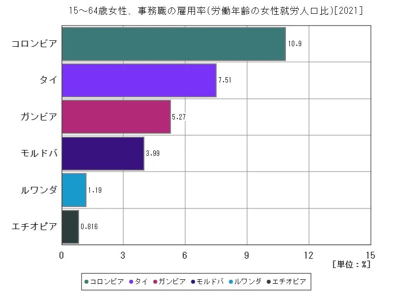 15~64歳女性、事務職の雇用率(労働年齢の女性就労人口比)(世界各国、最新年)