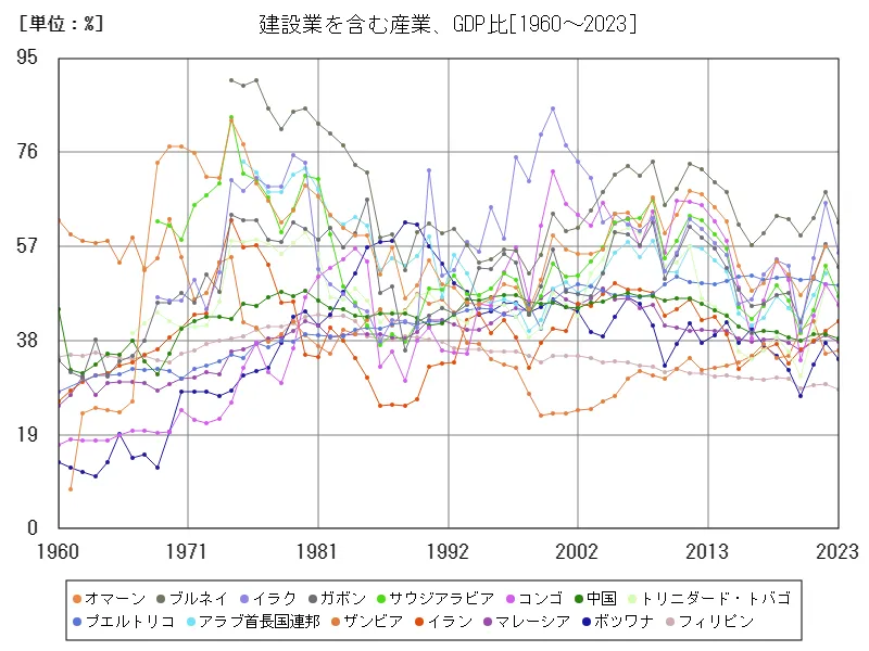 建設業を含む産業(建設業を含む産業、国内総生産比)(世界各国)