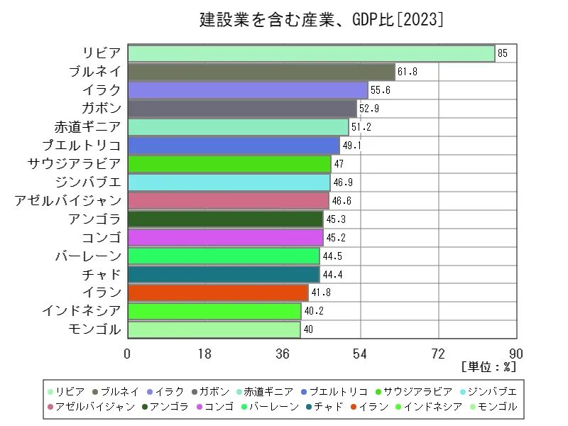 建設業を含む産業(建設業を含む産業、国内総生産比)(世界各国、最新年)