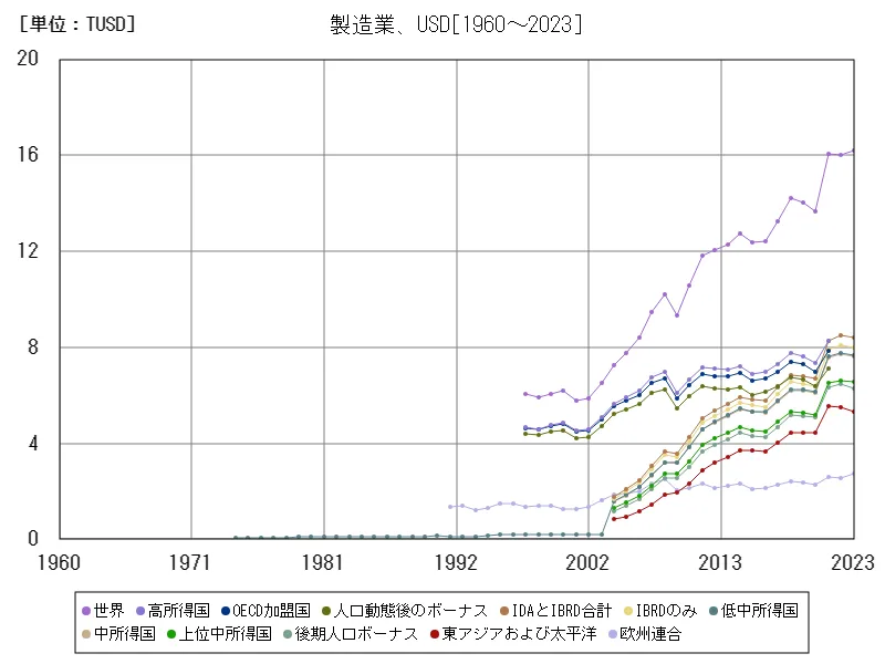 製造業(製造業、米ドル)