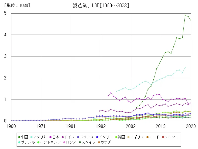 製造業(製造業、米ドル)(世界各国)