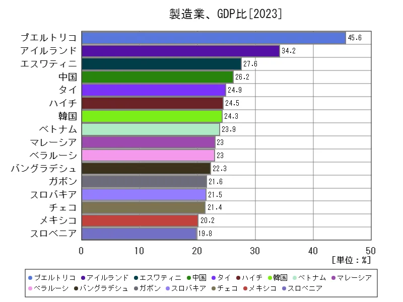 製造業(製造業、国内総生産比)(世界各国、最新年)