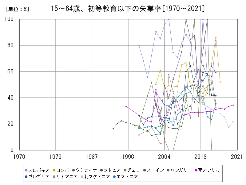 15~64歳、初等教育以下の失業率(初等教育を受けた労働年齢の人口比)