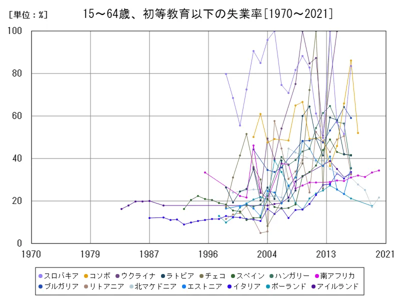 15~64歳、初等教育以下の失業率(初等教育を受けた労働年齢の人口比)(世界各国)
