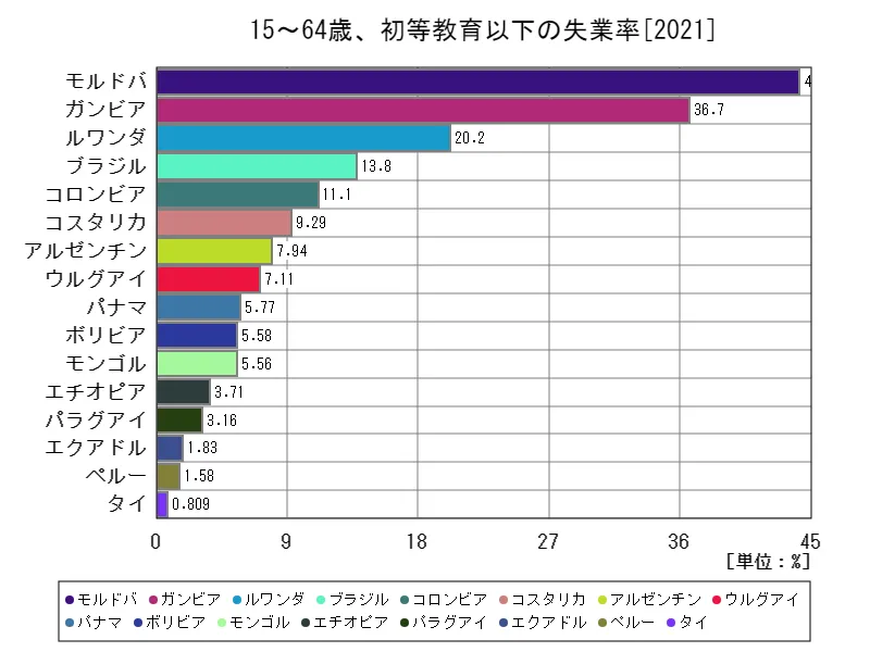 15~64歳、初等教育以下の失業率(初等教育を受けた労働年齢の人口比)(世界各国、最新年)