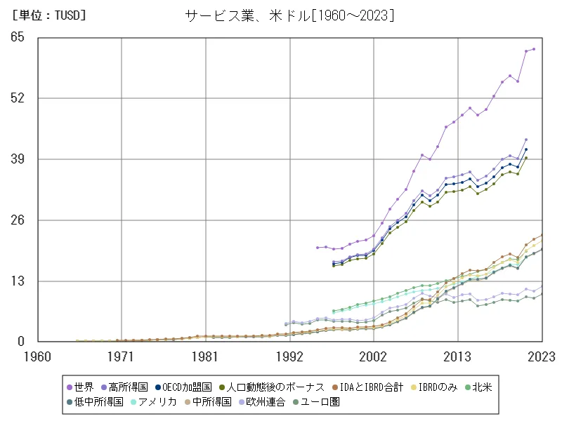 サービス業(サービス業、米ドル)