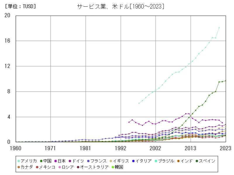 サービス業(サービス業、米ドル)(世界各国)