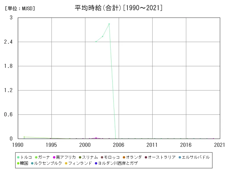 平均時給(合計,15~64歳,2010年購買力平価)