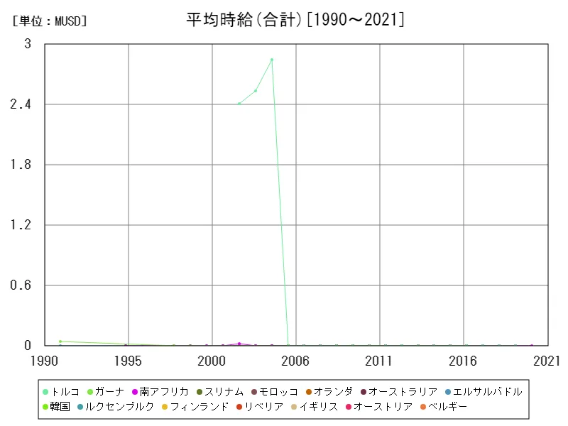 平均時給(合計,15~64歳,2010年購買力平価)(世界各国)