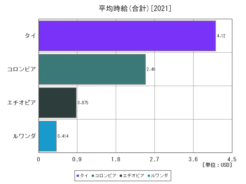 平均時給(合計,15~64歳,2010年購買力平価)(世界各国、最新年)
