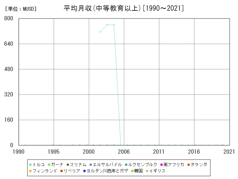 平均月収(中等教育以上,15~64歳,2010年購買力平価)