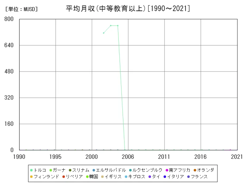 平均月収(中等教育以上,15~64歳,2010年購買力平価)(世界各国)