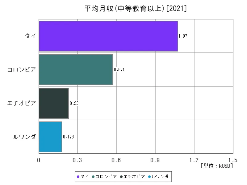 平均月収(中等教育以上,15~64歳,2010年購買力平価)(世界各国、最新年)