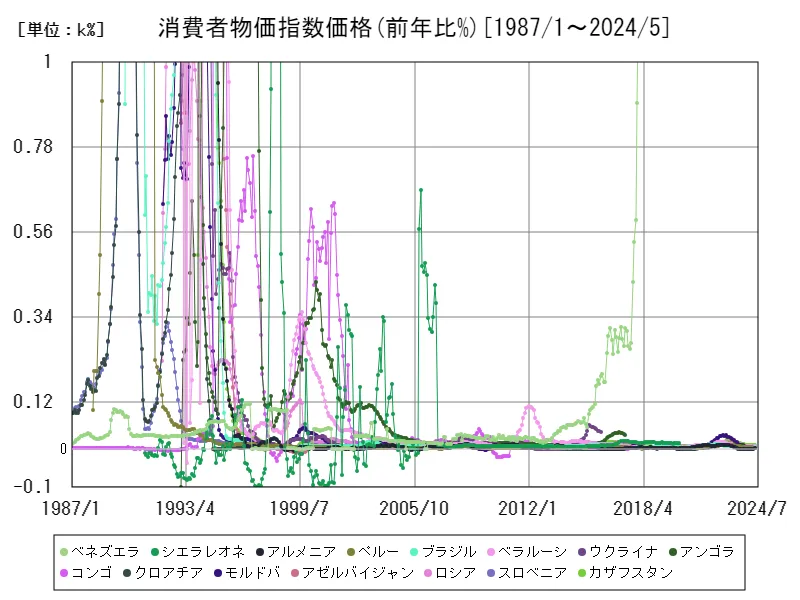 消費者物価指数価格(前年比%(季節調整なし))(各国)