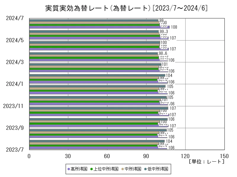 実質実効為替レート(所得別、最新年)
