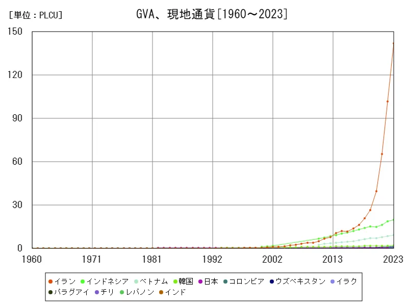 GVA(GVA、現地通貨)
