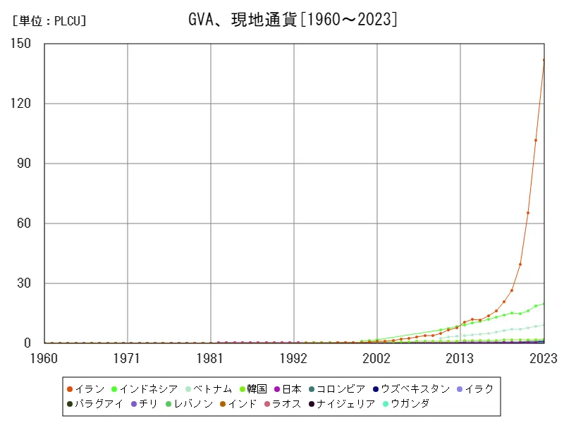 GVA(GVA、現地通貨)(世界各国)