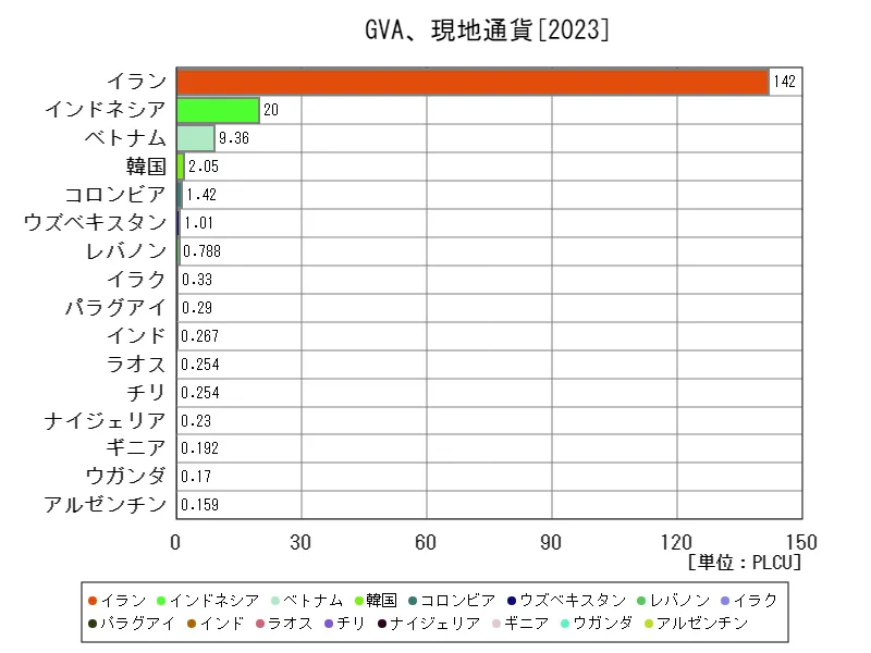 GVA(GVA、現地通貨)(世界各国、最新年)