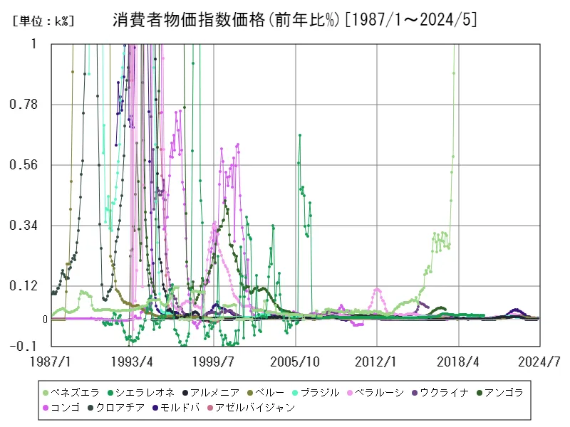 消費者物価指数価格(前年比%(季節調整なし))