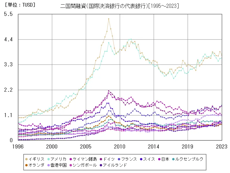 二国間融資(国際決済銀行の代表銀行)