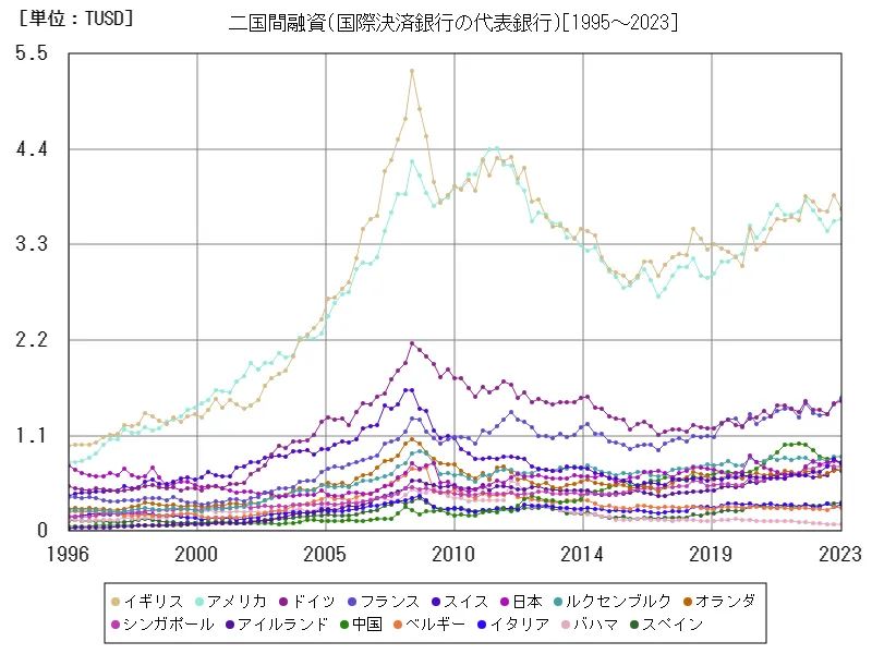 二国間融資(国際決済銀行の代表銀行)(世界各国)