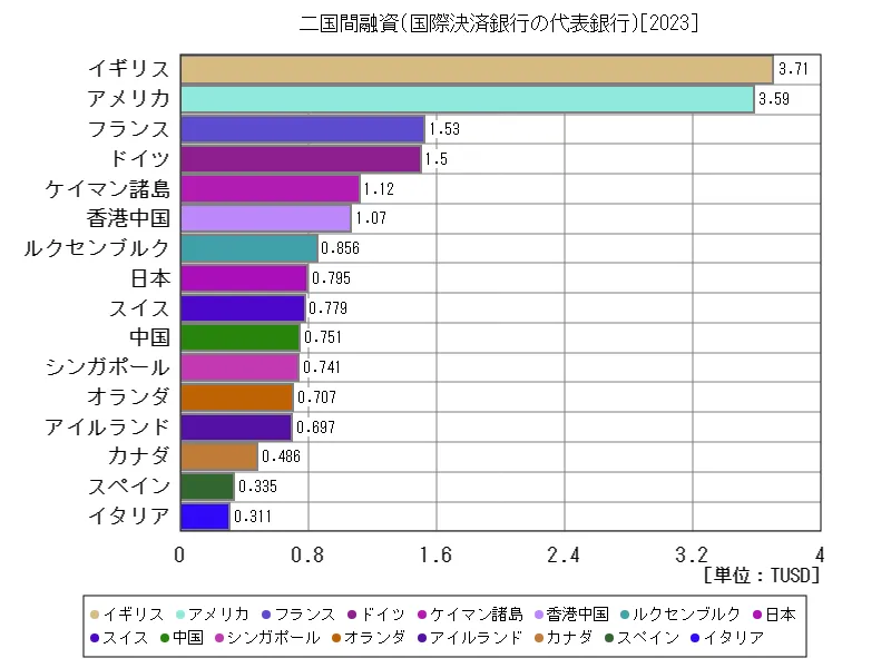 二国間融資(国際決済銀行の代表銀行)(世界各国、最新年)