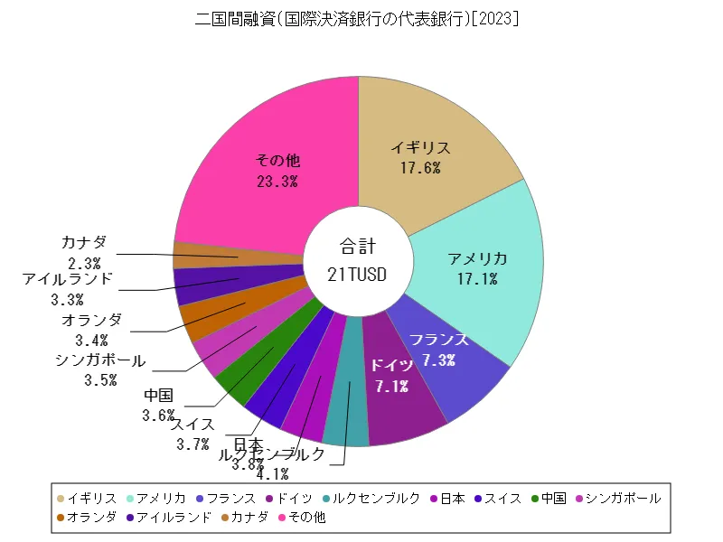 二国間融資(国際決済銀行の代表銀行)(世界各国、最新年)