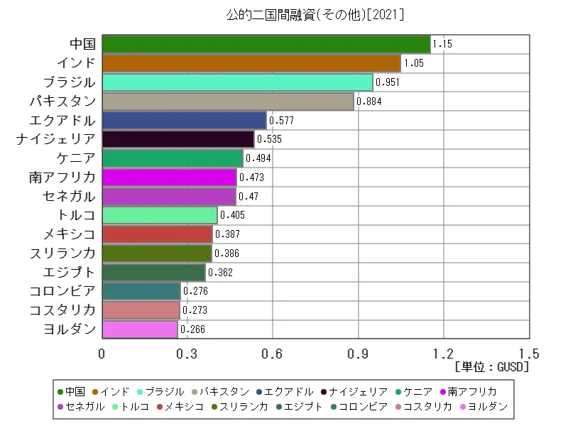 二国間融資(公的二国間融資(その他))(世界各国、最新年)