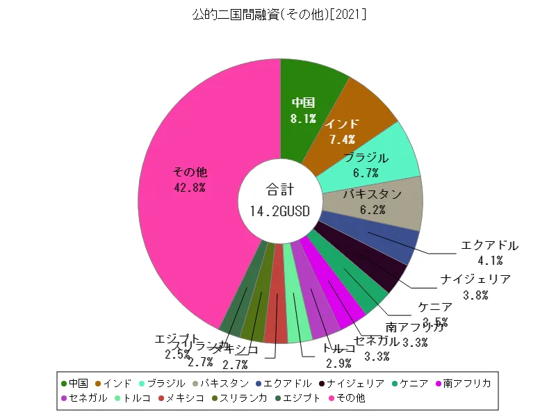 二国間融資(公的二国間融資(その他))(世界各国、最新年)