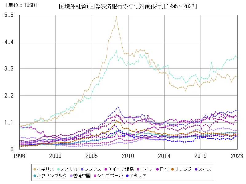 国境外融資(国際決済銀行の与信対象銀行)