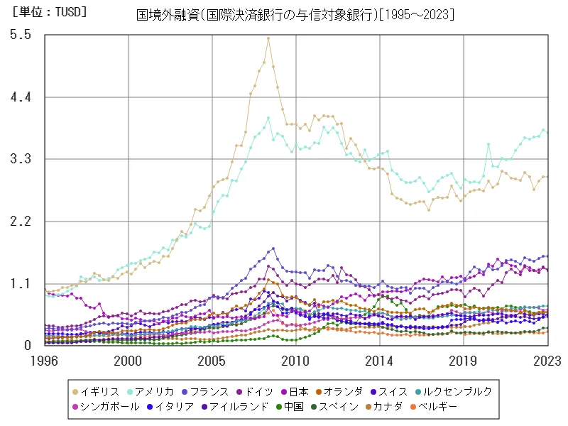 国境外融資(国際決済銀行の与信対象銀行)(世界各国)