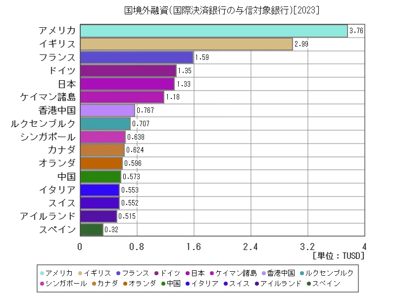 国境外融資(国際決済銀行の与信対象銀行)(世界各国、最新年)