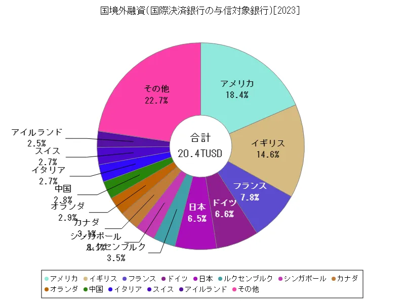 国境外融資(国際決済銀行の与信対象銀行)(世界各国、最新年)