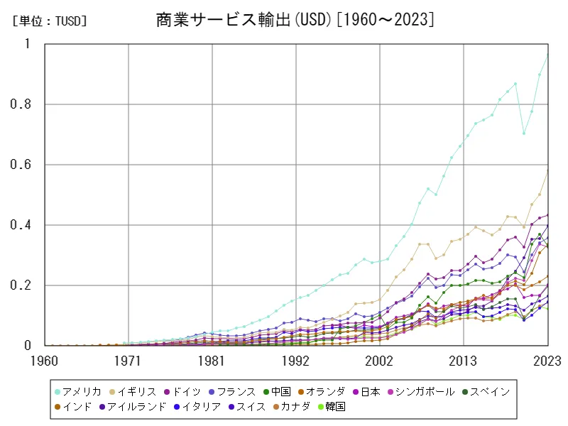 サービス(商業サービス輸出(USD))(世界各国)